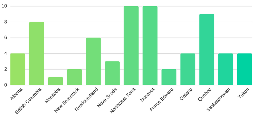 Foreclosures process estimates per province in Canada