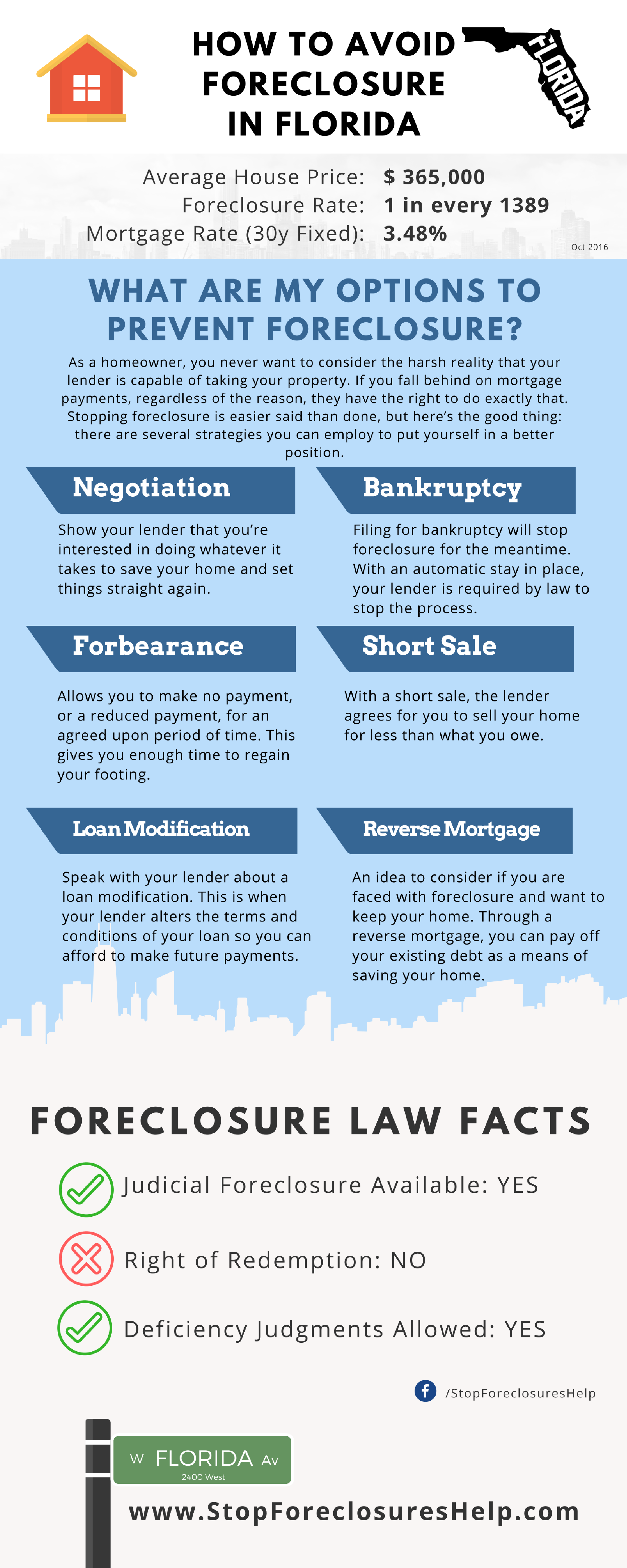 Infographic about how to Avoid Foreclosure in Florida